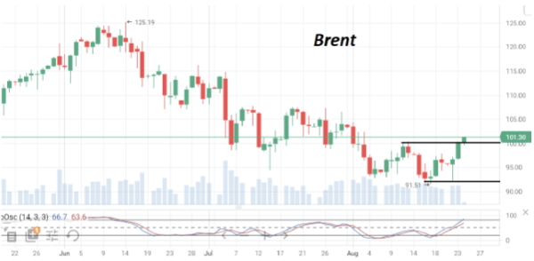 В среду днем нефть марки Brent поднялась выше $100/барр